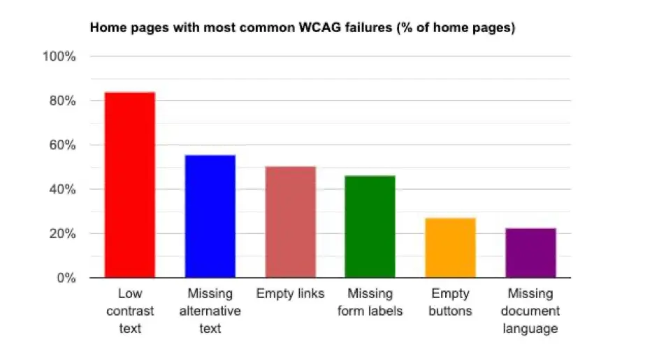 Common WCAG failures