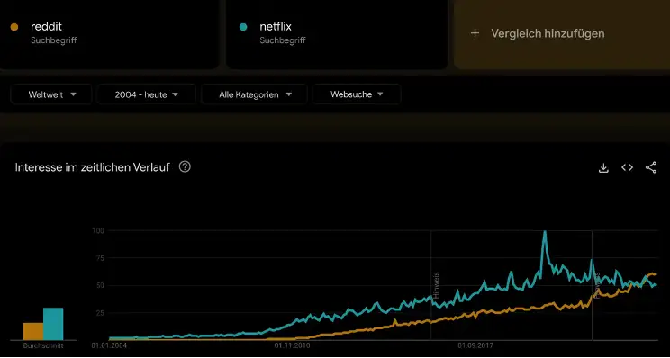 Reddit vs Netflix at Google Trends